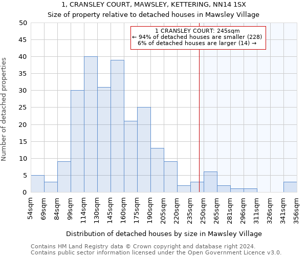 1, CRANSLEY COURT, MAWSLEY, KETTERING, NN14 1SX: Size of property relative to detached houses in Mawsley Village