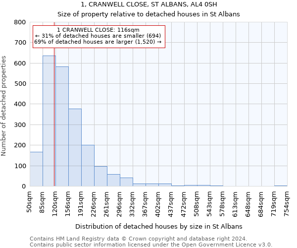 1, CRANWELL CLOSE, ST ALBANS, AL4 0SH: Size of property relative to detached houses in St Albans