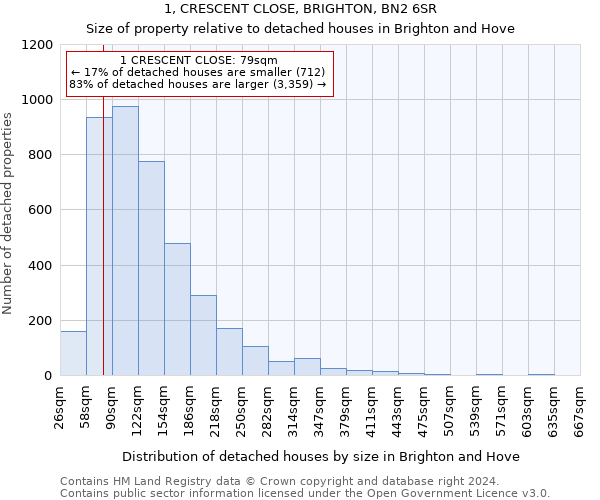 1, CRESCENT CLOSE, BRIGHTON, BN2 6SR: Size of property relative to detached houses in Brighton and Hove
