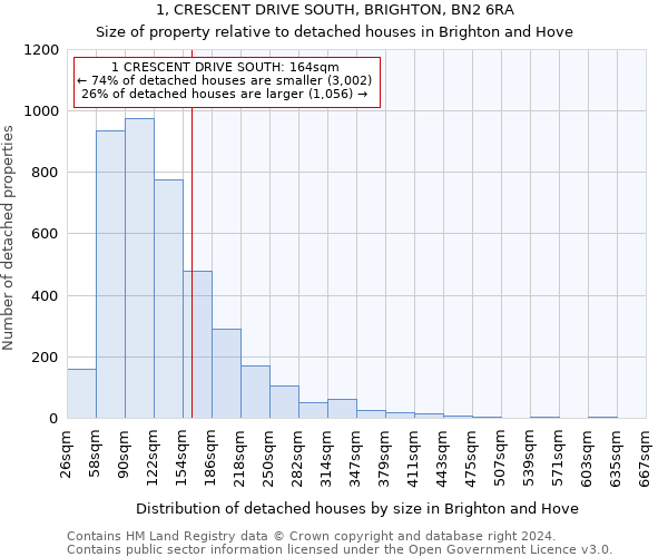 1, CRESCENT DRIVE SOUTH, BRIGHTON, BN2 6RA: Size of property relative to detached houses in Brighton and Hove