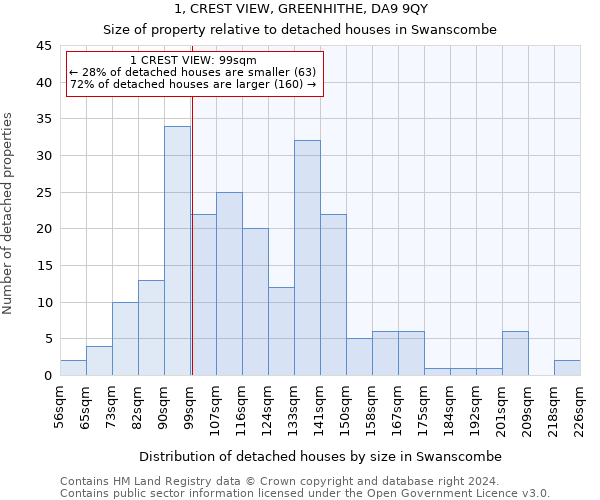 1, CREST VIEW, GREENHITHE, DA9 9QY: Size of property relative to detached houses in Swanscombe