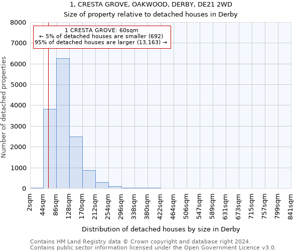 1, CRESTA GROVE, OAKWOOD, DERBY, DE21 2WD: Size of property relative to detached houses in Derby
