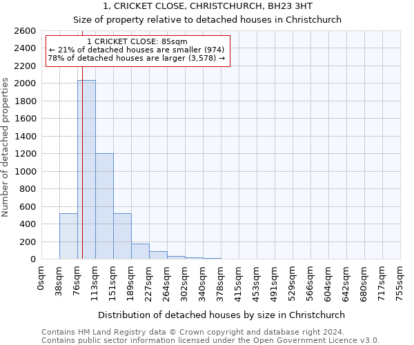 1, CRICKET CLOSE, CHRISTCHURCH, BH23 3HT: Size of property relative to detached houses in Christchurch
