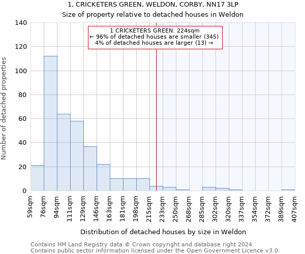 1, CRICKETERS GREEN, WELDON, CORBY, NN17 3LP: Size of property relative to detached houses in Weldon
