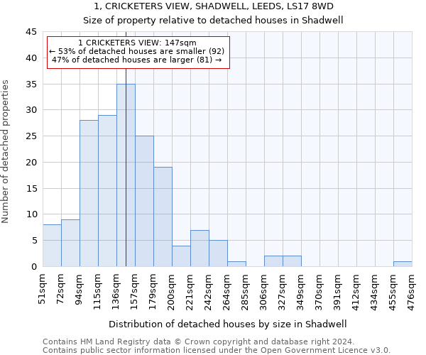 1, CRICKETERS VIEW, SHADWELL, LEEDS, LS17 8WD: Size of property relative to detached houses in Shadwell