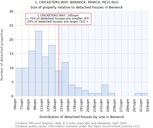 1, CRICKETERS WAY, BENWICK, MARCH, PE15 0UU: Size of property relative to detached houses in Benwick