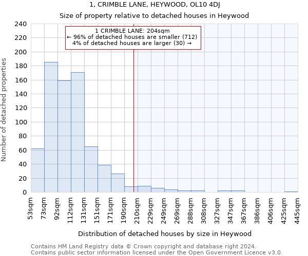 1, CRIMBLE LANE, HEYWOOD, OL10 4DJ: Size of property relative to detached houses in Heywood