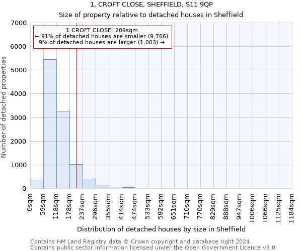 1, CROFT CLOSE, SHEFFIELD, S11 9QP: Size of property relative to detached houses in Sheffield