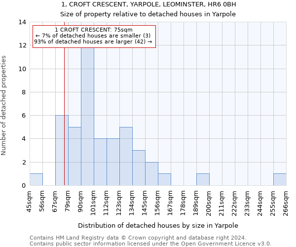 1, CROFT CRESCENT, YARPOLE, LEOMINSTER, HR6 0BH: Size of property relative to detached houses in Yarpole