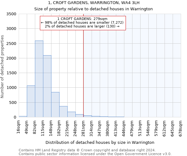 1, CROFT GARDENS, WARRINGTON, WA4 3LH: Size of property relative to detached houses in Warrington
