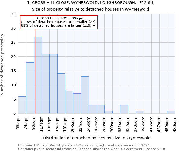 1, CROSS HILL CLOSE, WYMESWOLD, LOUGHBOROUGH, LE12 6UJ: Size of property relative to detached houses in Wymeswold