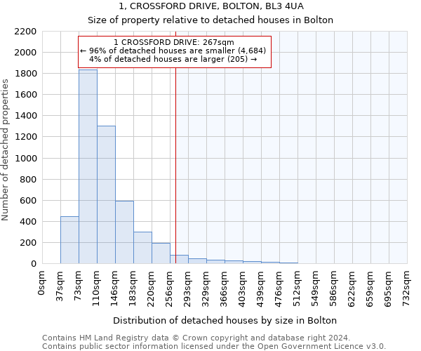 1, CROSSFORD DRIVE, BOLTON, BL3 4UA: Size of property relative to detached houses in Bolton