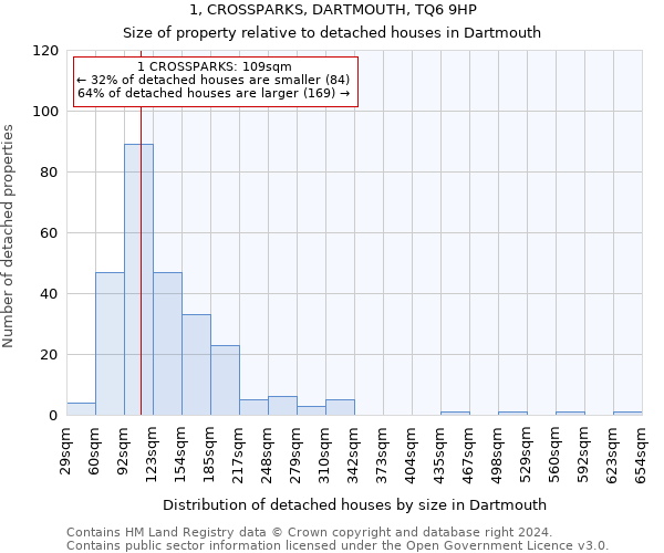 1, CROSSPARKS, DARTMOUTH, TQ6 9HP: Size of property relative to detached houses in Dartmouth