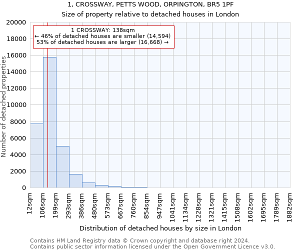 1, CROSSWAY, PETTS WOOD, ORPINGTON, BR5 1PF: Size of property relative to detached houses in London