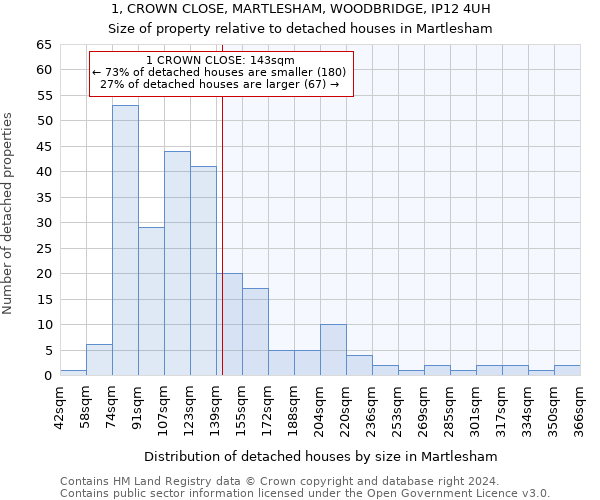 1, CROWN CLOSE, MARTLESHAM, WOODBRIDGE, IP12 4UH: Size of property relative to detached houses in Martlesham