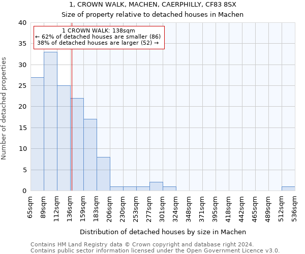 1, CROWN WALK, MACHEN, CAERPHILLY, CF83 8SX: Size of property relative to detached houses in Machen