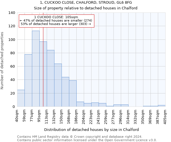 1, CUCKOO CLOSE, CHALFORD, STROUD, GL6 8FG: Size of property relative to detached houses in Chalford