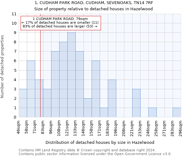 1, CUDHAM PARK ROAD, CUDHAM, SEVENOAKS, TN14 7RF: Size of property relative to detached houses in Hazelwood