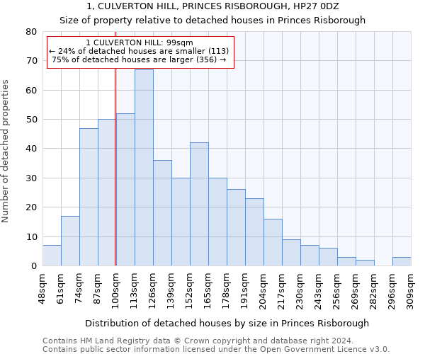 1, CULVERTON HILL, PRINCES RISBOROUGH, HP27 0DZ: Size of property relative to detached houses in Princes Risborough