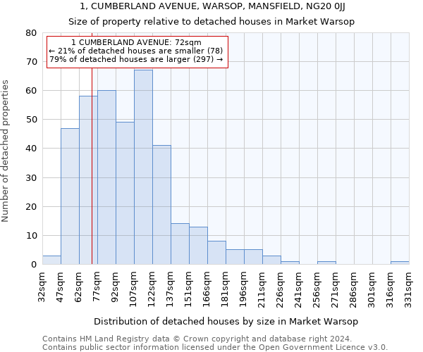 1, CUMBERLAND AVENUE, WARSOP, MANSFIELD, NG20 0JJ: Size of property relative to detached houses in Market Warsop