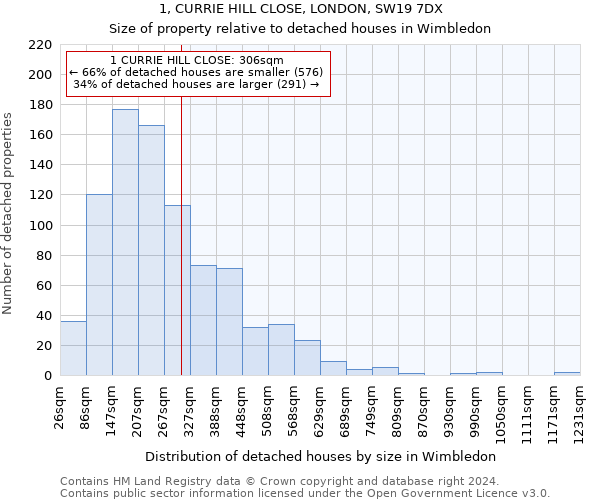 1, CURRIE HILL CLOSE, LONDON, SW19 7DX: Size of property relative to detached houses in Wimbledon