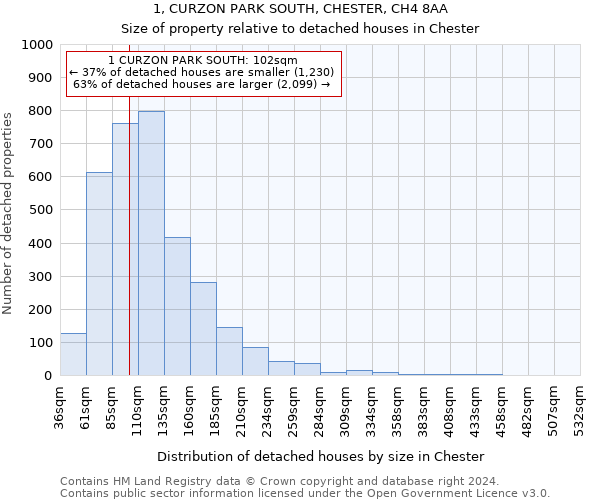 1, CURZON PARK SOUTH, CHESTER, CH4 8AA: Size of property relative to detached houses in Chester
