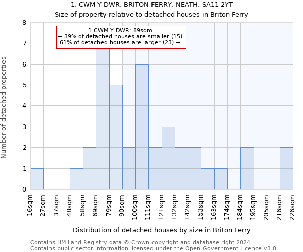 1, CWM Y DWR, BRITON FERRY, NEATH, SA11 2YT: Size of property relative to detached houses in Briton Ferry