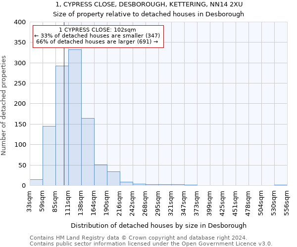1, CYPRESS CLOSE, DESBOROUGH, KETTERING, NN14 2XU: Size of property relative to detached houses in Desborough