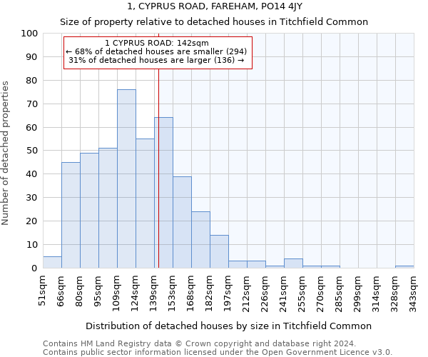 1, CYPRUS ROAD, FAREHAM, PO14 4JY: Size of property relative to detached houses in Titchfield Common