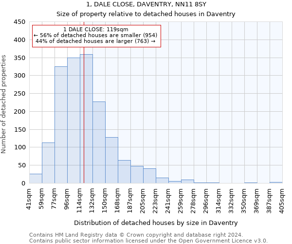1, DALE CLOSE, DAVENTRY, NN11 8SY: Size of property relative to detached houses in Daventry