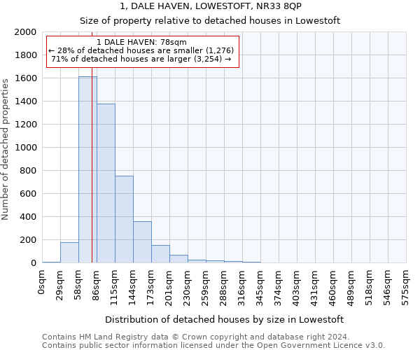 1, DALE HAVEN, LOWESTOFT, NR33 8QP: Size of property relative to detached houses in Lowestoft
