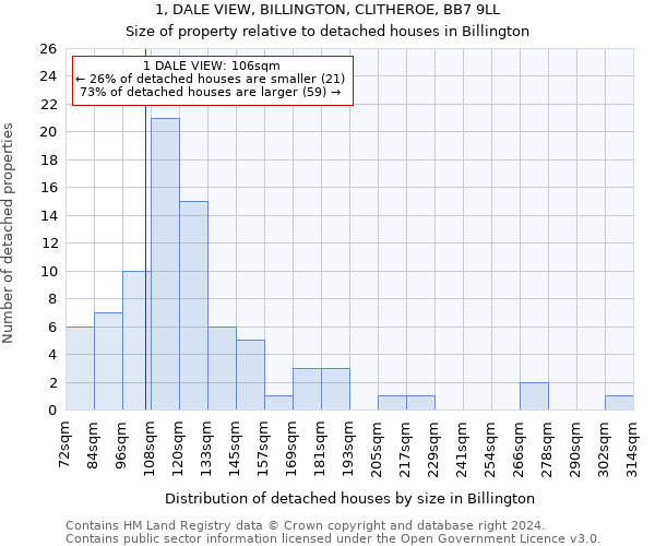 1, DALE VIEW, BILLINGTON, CLITHEROE, BB7 9LL: Size of property relative to detached houses in Billington