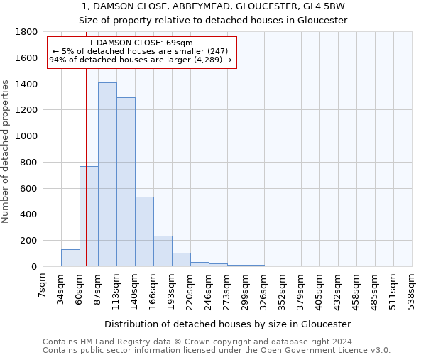1, DAMSON CLOSE, ABBEYMEAD, GLOUCESTER, GL4 5BW: Size of property relative to detached houses in Gloucester
