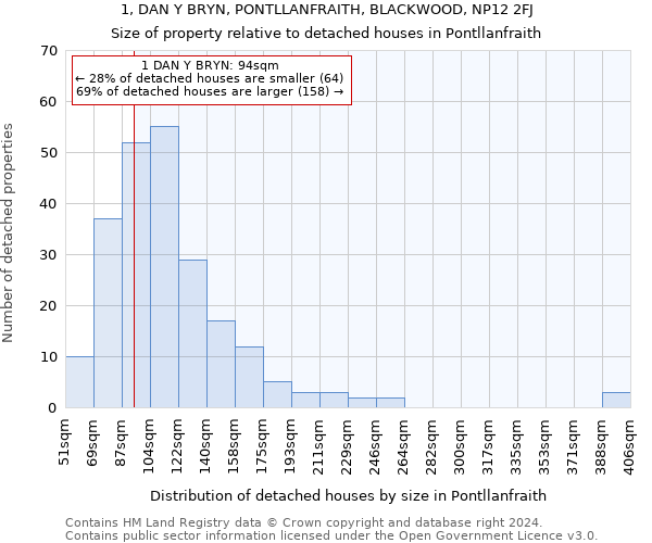 1, DAN Y BRYN, PONTLLANFRAITH, BLACKWOOD, NP12 2FJ: Size of property relative to detached houses in Pontllanfraith