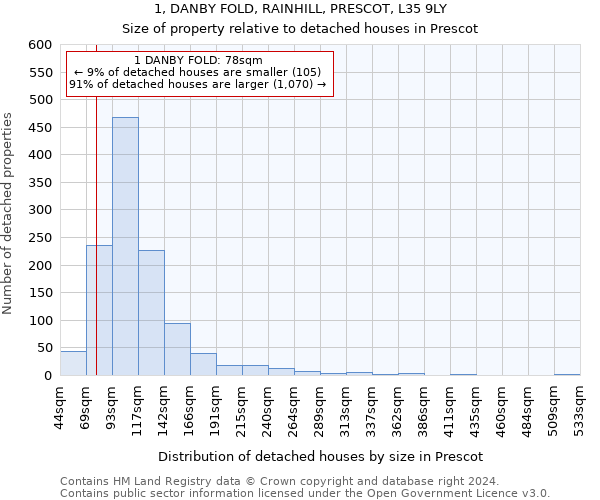 1, DANBY FOLD, RAINHILL, PRESCOT, L35 9LY: Size of property relative to detached houses in Prescot
