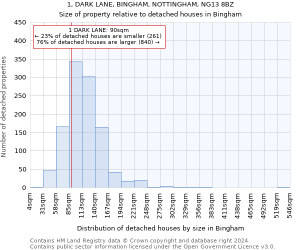 1, DARK LANE, BINGHAM, NOTTINGHAM, NG13 8BZ: Size of property relative to detached houses in Bingham