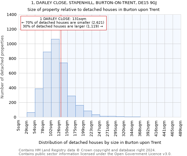 1, DARLEY CLOSE, STAPENHILL, BURTON-ON-TRENT, DE15 9GJ: Size of property relative to detached houses in Burton upon Trent