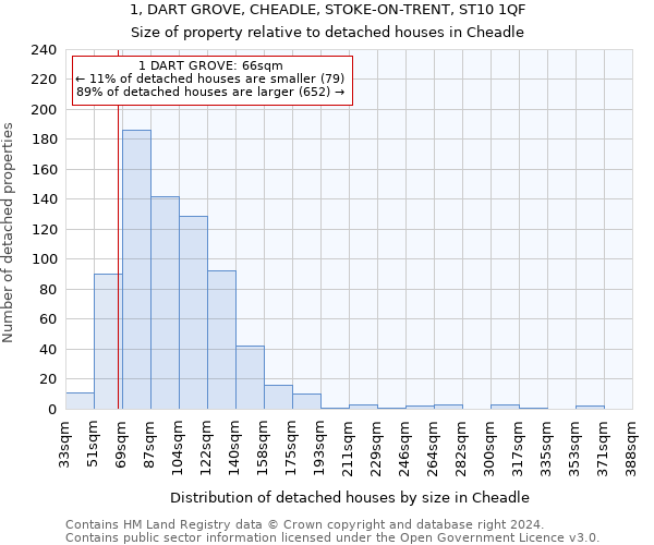 1, DART GROVE, CHEADLE, STOKE-ON-TRENT, ST10 1QF: Size of property relative to detached houses in Cheadle