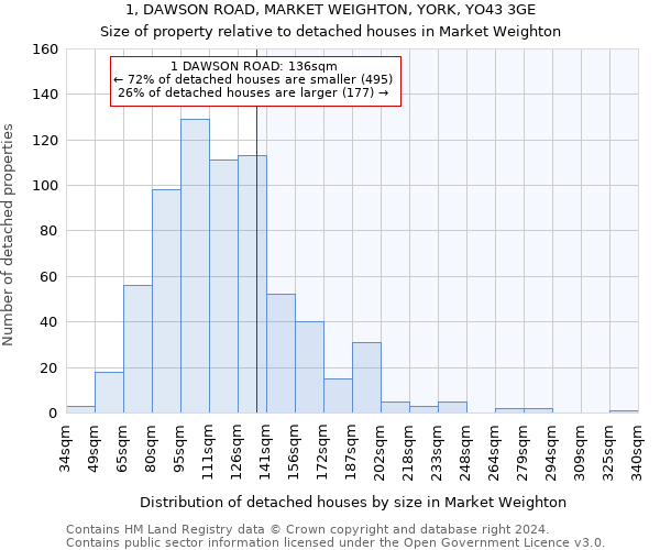 1, DAWSON ROAD, MARKET WEIGHTON, YORK, YO43 3GE: Size of property relative to detached houses in Market Weighton