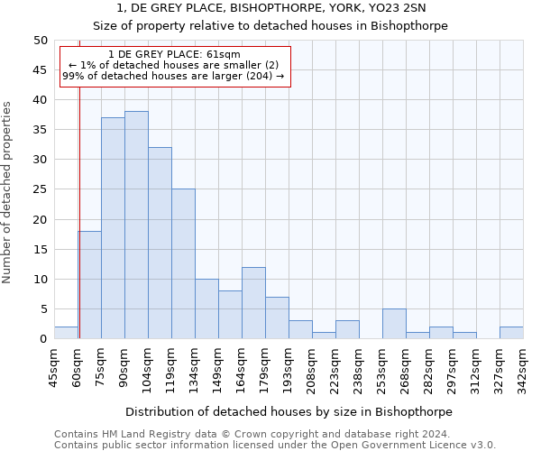 1, DE GREY PLACE, BISHOPTHORPE, YORK, YO23 2SN: Size of property relative to detached houses in Bishopthorpe