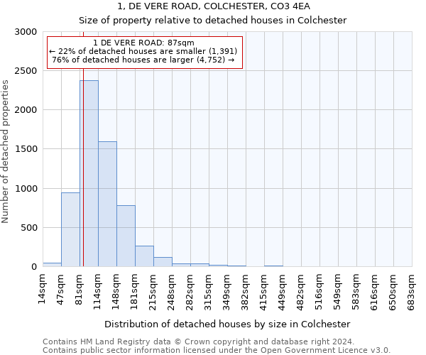 1, DE VERE ROAD, COLCHESTER, CO3 4EA: Size of property relative to detached houses in Colchester