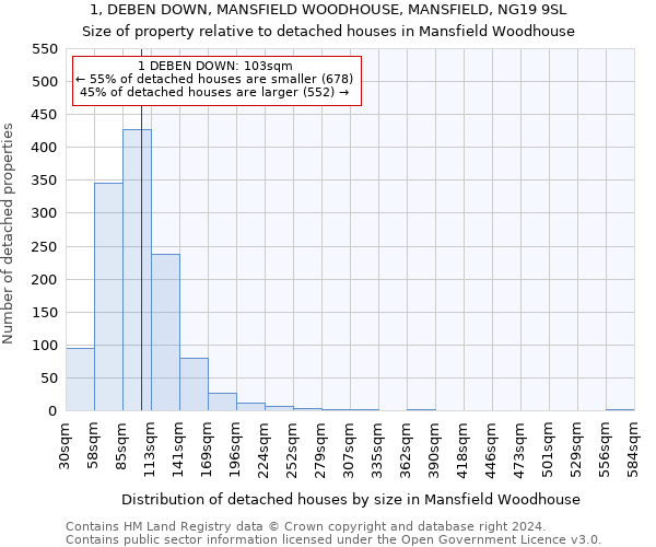1, DEBEN DOWN, MANSFIELD WOODHOUSE, MANSFIELD, NG19 9SL: Size of property relative to detached houses in Mansfield Woodhouse