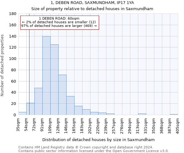 1, DEBEN ROAD, SAXMUNDHAM, IP17 1YA: Size of property relative to detached houses in Saxmundham