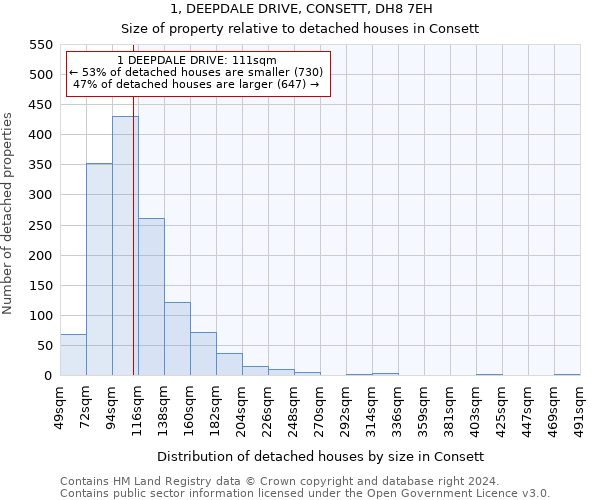 1, DEEPDALE DRIVE, CONSETT, DH8 7EH: Size of property relative to detached houses in Consett