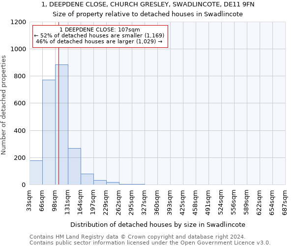 1, DEEPDENE CLOSE, CHURCH GRESLEY, SWADLINCOTE, DE11 9FN: Size of property relative to detached houses in Swadlincote