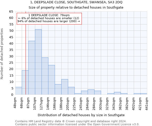 1, DEEPSLADE CLOSE, SOUTHGATE, SWANSEA, SA3 2DQ: Size of property relative to detached houses in Southgate