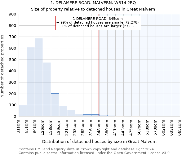 1, DELAMERE ROAD, MALVERN, WR14 2BQ: Size of property relative to detached houses in Great Malvern