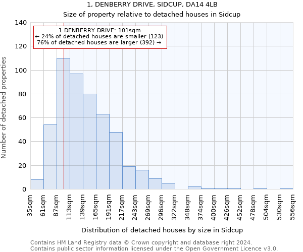 1, DENBERRY DRIVE, SIDCUP, DA14 4LB: Size of property relative to detached houses in Sidcup