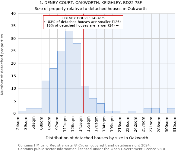 1, DENBY COURT, OAKWORTH, KEIGHLEY, BD22 7SF: Size of property relative to detached houses in Oakworth