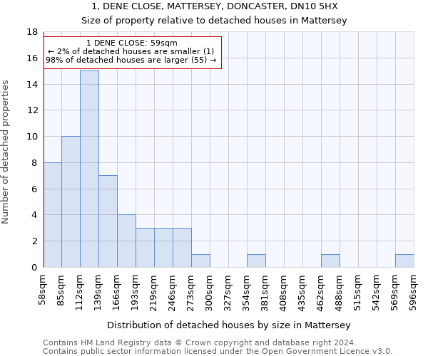 1, DENE CLOSE, MATTERSEY, DONCASTER, DN10 5HX: Size of property relative to detached houses in Mattersey